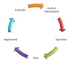 Attachment process and social appraisal b. Unpacking The Planning Cycle Part 1 We Hear You