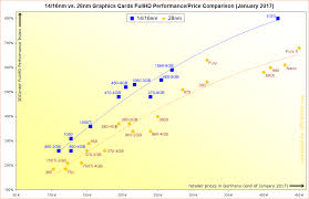 14 16nm Vs 28nm Graphics Cards Fullhd Performance Price