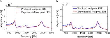 Frf peugeot bridgend 01656 648648. Prediction Of Frequency Response Function Frf Of Asymmetric Tools From The Analytical Coupling Of Spindle And Beam Models Of Holder And Tool Sciencedirect