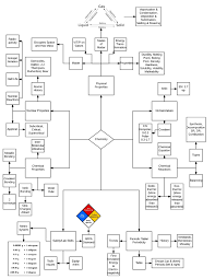 It 39 S Been A Few Days Since My Summer Break Began I Have Had A Few Days To Decompress Relax And Think About My Next Post I Hav Concept Map Chemistry Map
