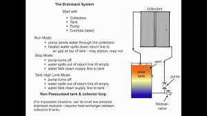 Draining a water heater at a glance. Solar Water Heating 101 1 Pressure Or No Pressure Youtube