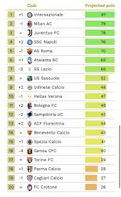 Points, goal difference, current form, trends and stats Proiezione Classifica Finale Di Serie A Duello Tra Inter E Milan Foto