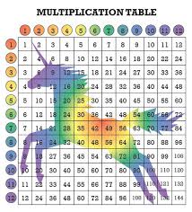 Multiplication table — a table where the rows and columns titled multipliers, and table cells contain their product. Rainbow Unicorn Multiplication Table For Kids Fun Math Etsy