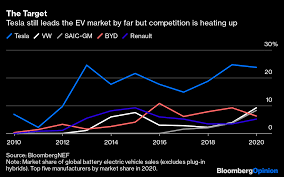 However, tesla is keen to be seen as a leading esg investment, and holding bitcoin won't cut it. Tesla Q1 Earnings Leaned Hard On Bitcoin Sales Bloomberg
