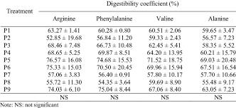 Gérant de ce numéro : Effect Of Treatments On Digestibility Of Essential Amino Acid Download Scientific Diagram