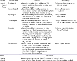 Definition And Classification Of Natural Hazards And Impacts Of Natural Download Table