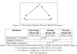Check spelling or type a new query. Knowledge Attitude And Dietary Practices Of Track And Field Athletic Men And Women Aged 18 22 Years Semantic Scholar
