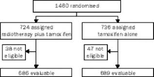 Although most breast cancer survivors don't get cancer again, they are at higher risk for getting some types of cancer, including: Postoperative Radiotherapy In High Risk Postmenopausal Breast Cancer Patients Given Adjuvant Tamoxifen Danish Breast Cancer Cooperative Group Dbcg 82c Randomised Trial The Lancet