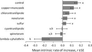 Pest control can be one of the most frustrating aspects of growing, but it doesn't have to involve a compromise on crop quality with the use of harmful pesticides. Comparative Analysis Of Pesticide Effects On Natural Enemies In Western Orchards A Synthesis Of Laboratory Bioassay Data Sciencedirect