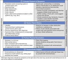 Women with endometriosis develop tissue that looks and acts like endometrial tissue outside the uterus, usually on other reproductive organs inside the pelvis or in the abdominal cavity. Clinical Diagnosis Of Endometriosis A Call To Action American Journal Of Obstetrics Gynecology