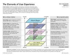 Elements Of Ux Diagram Jesse James Garrett Http Www Jjg Net Elements Information Architecture User Experience Design User Experience