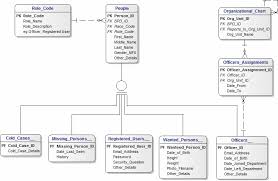 People Subject Area Data Model For The Baltimore Police