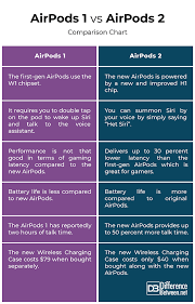 Difference Between Airpods 1 And Airpods 2 Difference Between