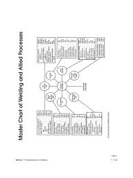 Master Chart Of Welding And Allied Process Docshare Tips