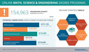 Online Stem Degrees Stem Programs