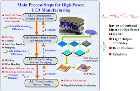 Main Process Steps For High Power Led Manufacturing