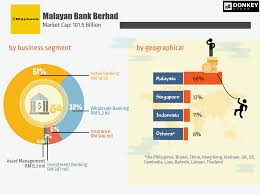 Over the past decade, he has built the company to be the fastest growing and only independent investment management house in malaysia's top three. Malaysia Titans Malaysia Largest Companies In A Quick Guide Stock Infographics I3investor