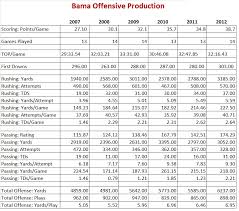 a cut above offensive production in the saban era part 1