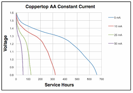 Aa Alkaline Discharge Curve 5ma Avr Freaks