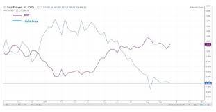 Gold Prices Whats Next For Gold Prices After Fed Outcome