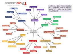 C1 Sinonimos De Hacer Para Evitar Que Abusemos De Su Uso Aprender Espanol Vocabulario Espanol Ortografia Espanola