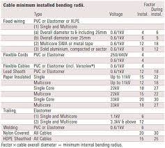 Guide To Electrical Engineering Cable Bending Radius