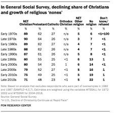 These Charts Show How Christianity Is Declining In The U S