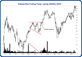 uncommon chart patterns