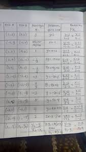 Maybe you would like to learn more about one of these? Isikan Titik Titik Dalam Tabel Berikut Table 4 5 Bentuk Lain Persamaan Garis Lurus Brainly Co Id