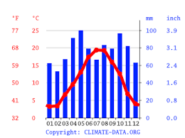 La météo promise il y a 4 jours. Climat Molitg Les Bains Pluviometrie Et Temperature Moyenne Molitg Les Bains Diagramme Ombrothermique Pour Molitg Les Bains Climate Data Org