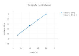 Resistivity Length Graph Scatter Chart Made By