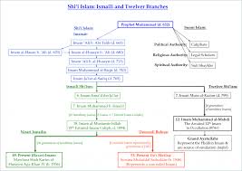 a brief history of ismaili muslims the islamic monthly