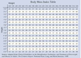 Body Mass Index Height Weight Chart Bmi Chart Pediatric Find