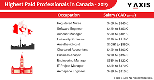 Highest Paid Professionals In Canada Under Noc 2019