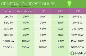 Lumen To Watt Comparison Energy Vs Brightness
