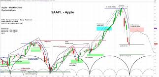 Most stock quote data provided by bats. Apple Stock Aapl Price Target Lowered But Short Term Bottom Likely See It Market