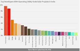 Stock studies and create your own systems as well as having the option to set the colors of each object on the chart. Tata Power Renew Power Top List Of Large Scale Solar Project Developers In India Mercom Capital