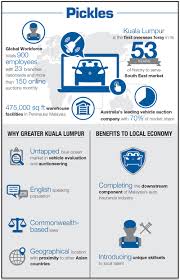Used cars, suvs, trucks, vans, and motorcycles for sale online in us & internationally. Pickles Sees Southeast Asia Expansion Through Kuala Lumpur Investkl