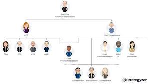 Org Chart For 21st Century 2 Ceos One Is Chief