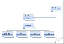 Establishing A Retail Store Hierarchy J Worqprojeqs