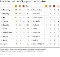 Poll Which Nation Will Win The Medal Count At The Winter