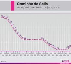 Taxa selic, ou simplesmente selic, é a taxa de juros cobrada entre as instituições bancárias nos empréstimos lastreados em títulos públicos que essas instituições realizam entre si em períodos. Copom Decide Elevar Taxa Selic Para 3 5 Ao Ano Investnews