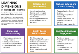 Formative mvphip.org more infomation ››. Frontiers I See Students Differently Following The Lead Of Maker Educators In Defining What Counts As Learning Education