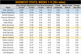 Doomfist Stats from weeks 1-9 : r/Competitiveoverwatch
