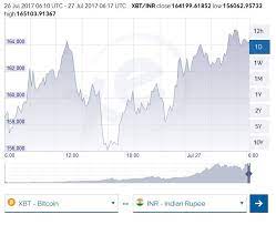 Price chart, trade volume, market cap, and more. Bitcoin Price Chart History In Inr Steemit