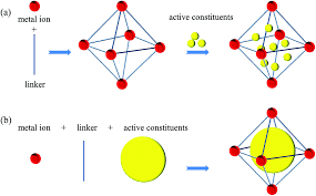 Meilleurs tableaux de ilham el. Metal Organic Framework Based Functional Catalytic Materials For Biodiesel Production A Review Green Chemistry Rsc Publishing