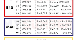 The names, b40, m40, and t20, represent percentages of the country's population of bottom 40%, middle 40%, and top 20% respectively. Maksud B40 M40 T20 Terkini Mengikut Pengelasan Baharu Isi Rumah 2020 Sayidahnapisahdotcom