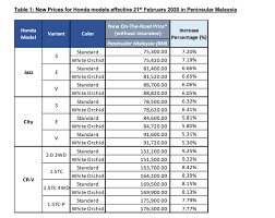 Honda hrv 2021 price starting from idr 287 million, check april 2021 promo, dp, loan simulation and installment. Honda Malaysia Raises The Price For Selected Jazz City And Cr V Models The Edge Markets