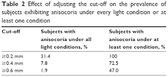 Full Text Physiologic Anisocoria Under Various Lighting