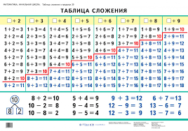 как быстро выучить таблицу умножения на 6 7 8 9 Tablica Slozheniya V Predelah 20 Naglyadnoe Posobie Korporaciya Rossijskij Uchebnik Izdatelstvo Drofa Venta Uroki Matematiki Matematika Matematicheskie Fakty